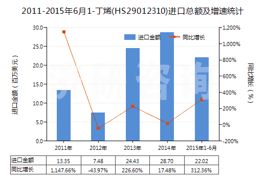 2011-2015年6月1-丁烯(HS29012310)進口總額及增速統(tǒng)計